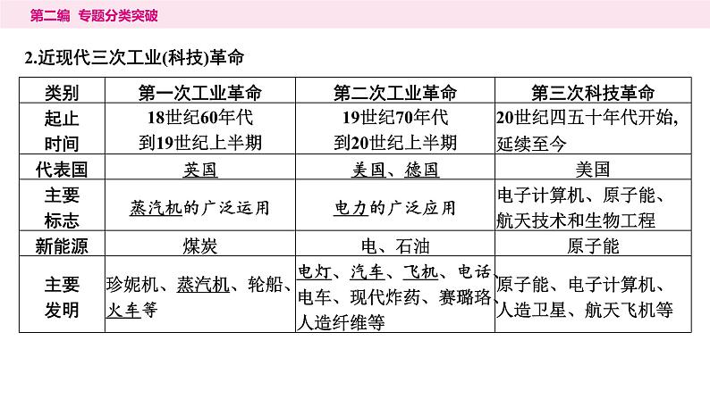 10.专题一0　古今中外科技发展----2024年中考历史二轮专题复习课件06