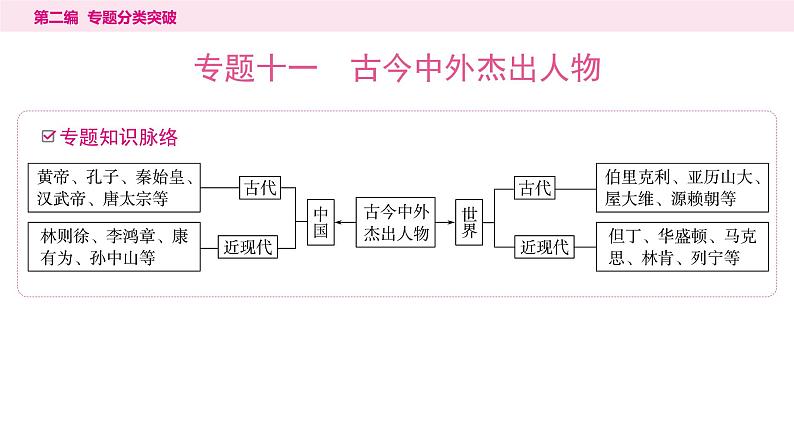 11.专题一0一　古今中外杰出人物----2024年中考历史二轮专题复习课件第1页