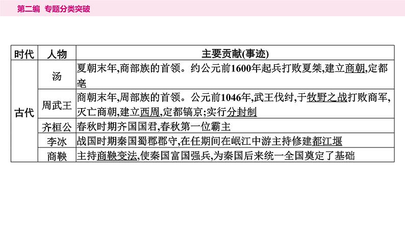 11.专题一0一　古今中外杰出人物----2024年中考历史二轮专题复习课件第3页