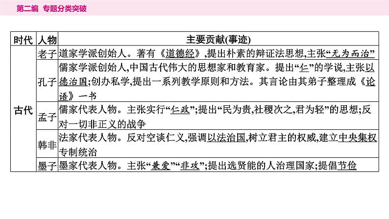 11.专题一0一　古今中外杰出人物----2024年中考历史二轮专题复习课件第4页