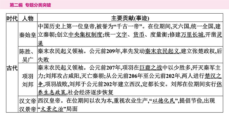 11.专题一0一　古今中外杰出人物----2024年中考历史二轮专题复习课件第5页