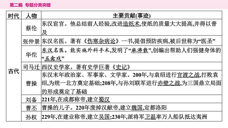 11.专题一0一　古今中外杰出人物----2024年中考历史二轮专题复习课件第7页