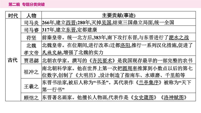 11.专题一0一　古今中外杰出人物----2024年中考历史二轮专题复习课件第8页