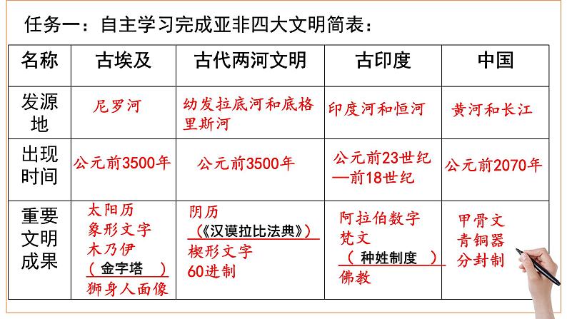 第一单元古代亚非文明 大单元复习课件2023--2024学年部编版历史九年级上学期第7页