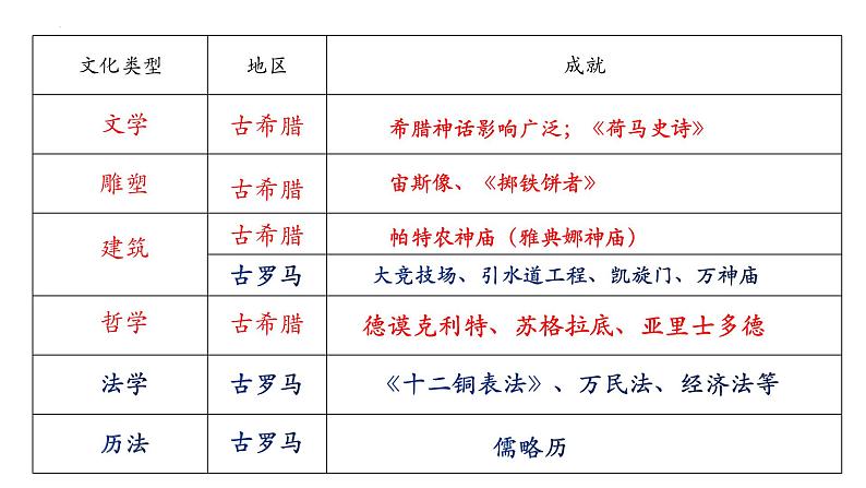 第6课 希腊罗马古典文化 课件 2023-2024学年部编版历史九年级上册05