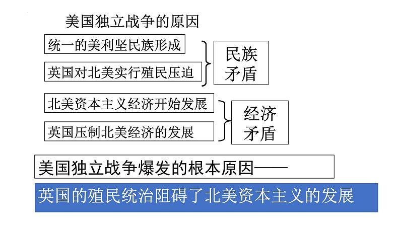 第18课 美国的独立课件---2023-2024 部编版历史九年级上册第4页