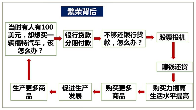 第13课 罗斯福新政 课件.2023-2024学年部编版历史九年级上册06