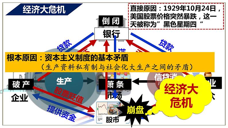 第13课 罗斯福新政 课件.2023-2024学年部编版历史九年级上册07