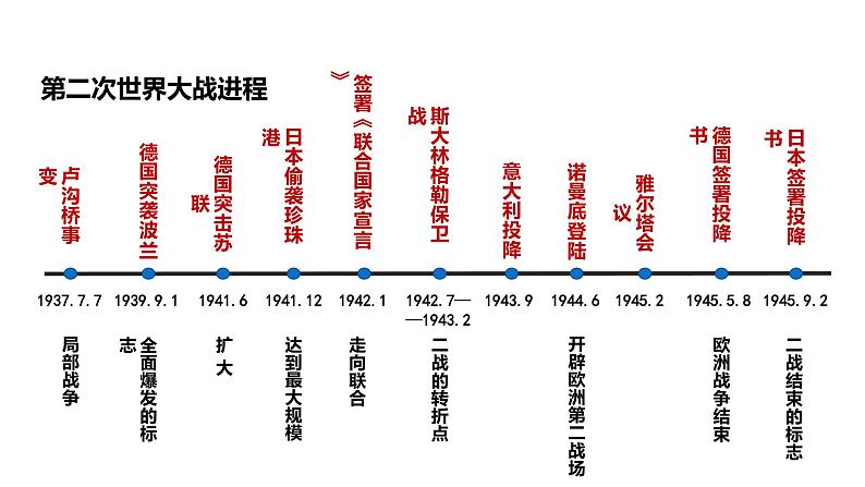 最新人教版九下历史第四单元第15课第二次世界大战（课件）第8页