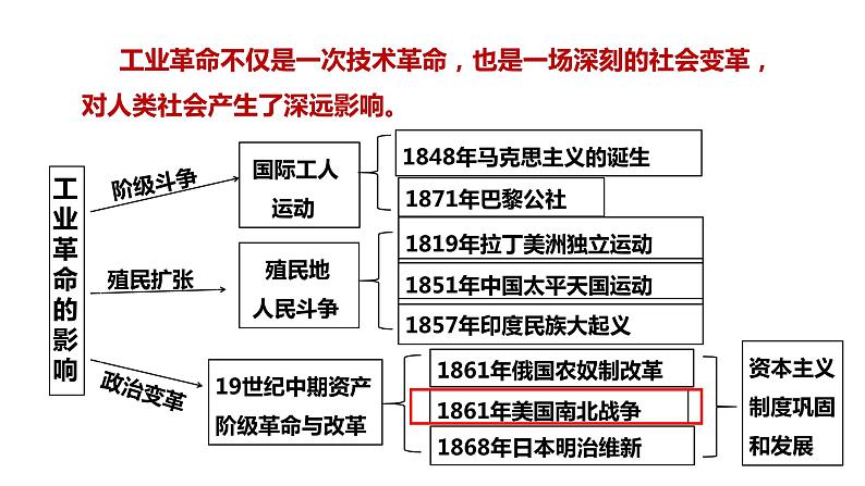 最新人教版九下历史第一单元第3课美国内战（课件）第5页