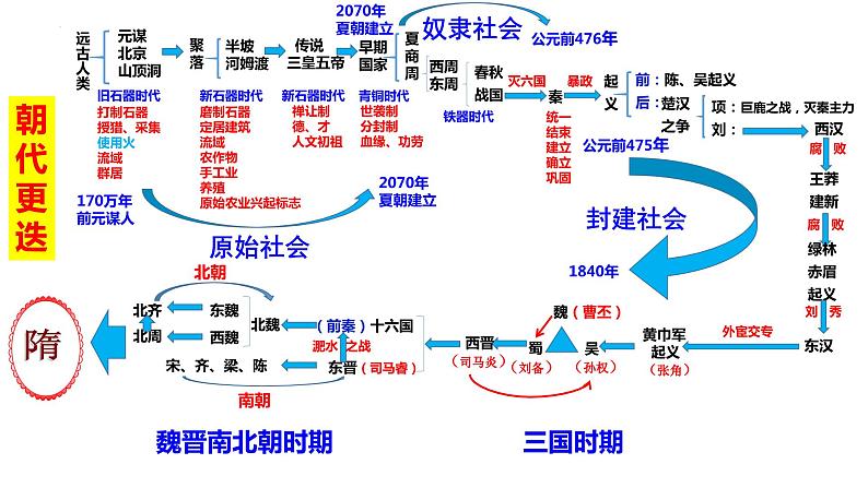 专题01 中国古代朝代更迭（课件）-备战中考历史脉络梳理（部编版）第6页