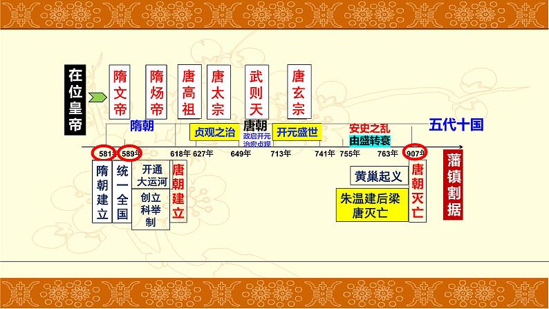 专题01 中国古代朝代更迭（课件）-备战中考历史脉络梳理（部编版）第7页