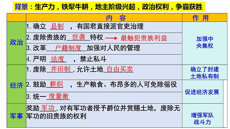 专题04 中国古代变法改革（课件）-备战中考历史脉络梳理（部编版）05