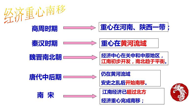 专题09 中国古代经济重心南移及人口迁徙（课件）-备战中考历史脉络梳理（部编版）03