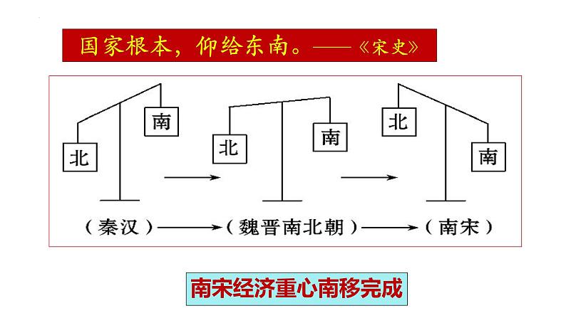 专题09 中国古代经济重心南移及人口迁徙（课件）-备战中考历史脉络梳理（部编版）04