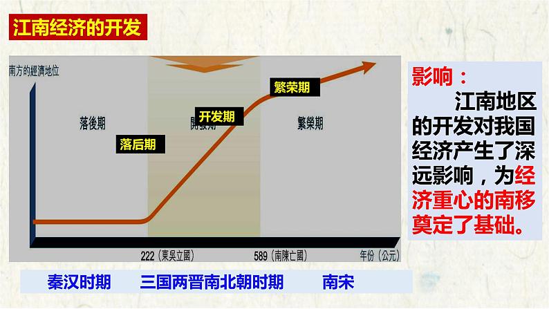 专题09 中国古代经济重心南移及人口迁徙（课件）-备战中考历史脉络梳理（部编版）08