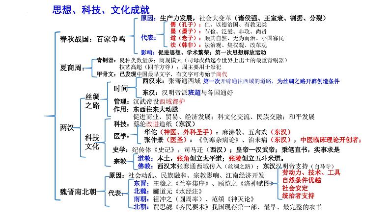 专题10 中国古代思想、科技、文化成就（课件）-备战中考历史脉络梳理（部编版）第5页