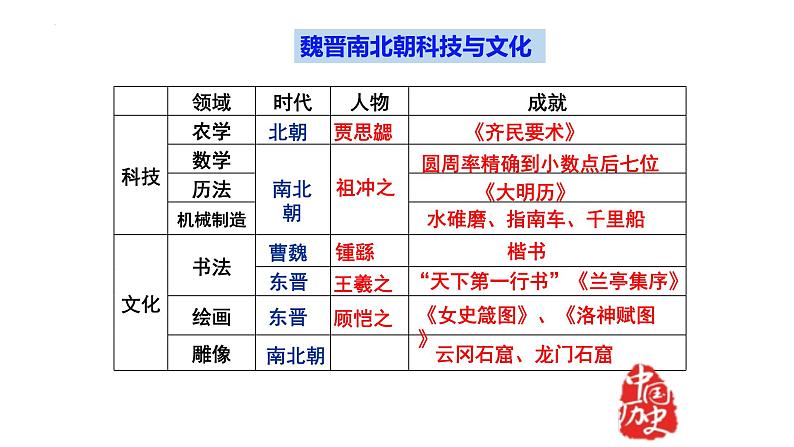 专题10 中国古代思想、科技、文化成就（课件）-备战中考历史脉络梳理（部编版）第7页