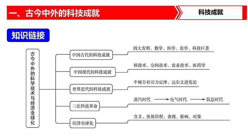 热点专题03 三次科技革命与经济全球化（课件）-中考历史热点专题解读与押题专练07