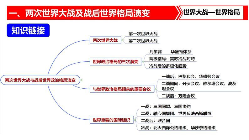 热点专题04 两次世界大战及战后世界格局演变（课件）-中考历史热点专题解读与押题专练07