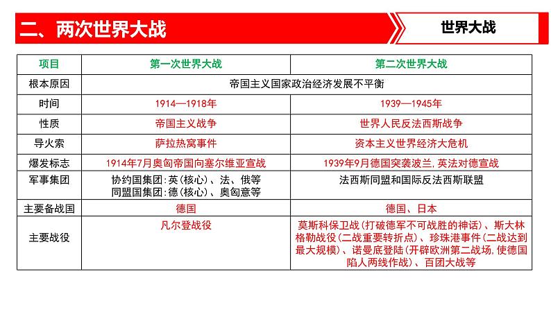 热点专题04 两次世界大战及战后世界格局演变（课件）-中考历史热点专题解读与押题专练08