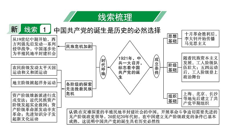 2024贵州中考历史二轮中考题型研究 专题五  党的光辉历程（课件）第3页