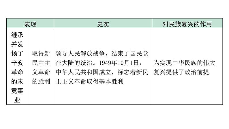 2024贵州中考历史二轮中考题型研究 专题五  党的光辉历程（课件）第5页