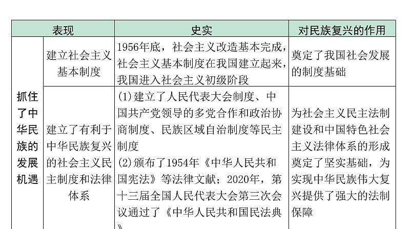 2024贵州中考历史二轮中考题型研究 专题五  党的光辉历程（课件）第6页