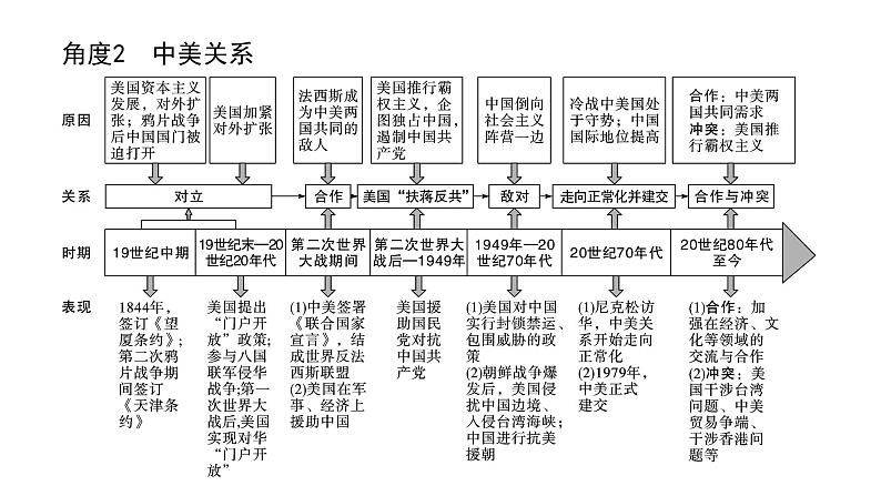 2024贵州中考历史二轮中考题型研究 专题七  大国史与大国关系（课件）07