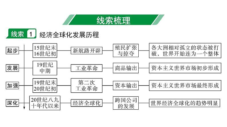 2024贵州中考历史二轮中考题型研究 专题九  经济全球化（课件）第4页