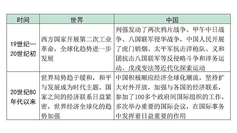 2024贵州中考历史二轮中考题型研究 专题九  经济全球化（课件）第6页