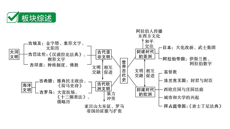 2024贵州中考历史二轮中考题型研究 世界古代史  古代亚非文明（课件）第1页