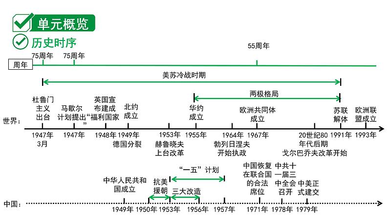 2024贵州中考历史二轮中考题型研究 世界现代史 二战后的世界变化（课件）第2页