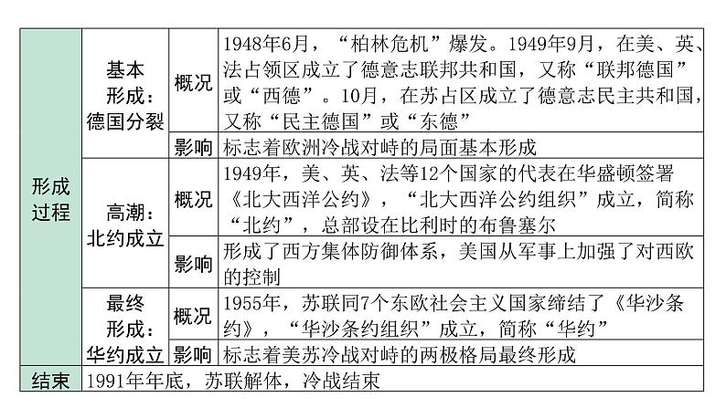 2024贵州中考历史二轮中考题型研究 世界现代史 二战后的世界变化（课件）第6页