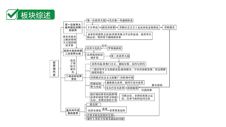 2024贵州中考历史二轮中考题型研究 世界现代史 第一次世界大战和战后初期的世界（课件）第1页