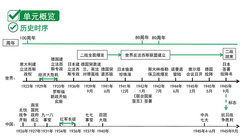 2024贵州中考历史二轮中考题型研究 世界现代史 经济大危机和第二次世界大战（课件）第2页