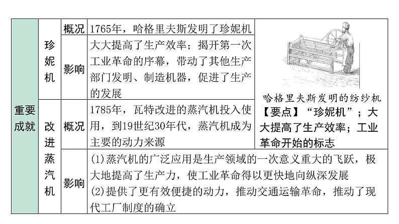 2024贵州中考历史二轮中考题型研究 世界近代史 工业革命和国际共产主义运动的兴起（课件）第5页