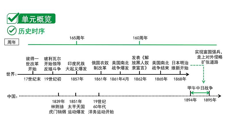 2024贵州中考历史二轮中考题型研究 世界近代史 殖民地人民的反抗与资本主义制度的扩展（课件）第2页