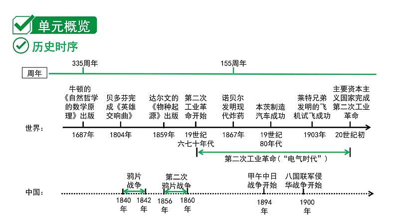 2024贵州中考历史二轮中考题型研究 世界近代史 第二次工业革命和近代科学文化（课件）第2页