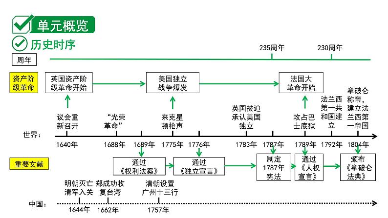 2024贵州中考历史二轮中考题型研究 世界近代史 资本主义制度的初步确立（课件）第2页