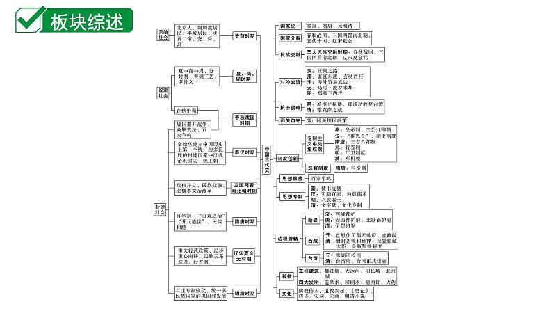 2024贵州中考历史二轮中考题型研究 中国古代史 史前时期：中国境内早期人类与文明的起源（课件）第1页