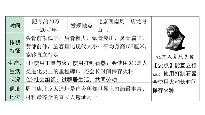 2024贵州中考历史二轮中考题型研究 中国古代史 史前时期：中国境内早期人类与文明的起源（课件）第7页