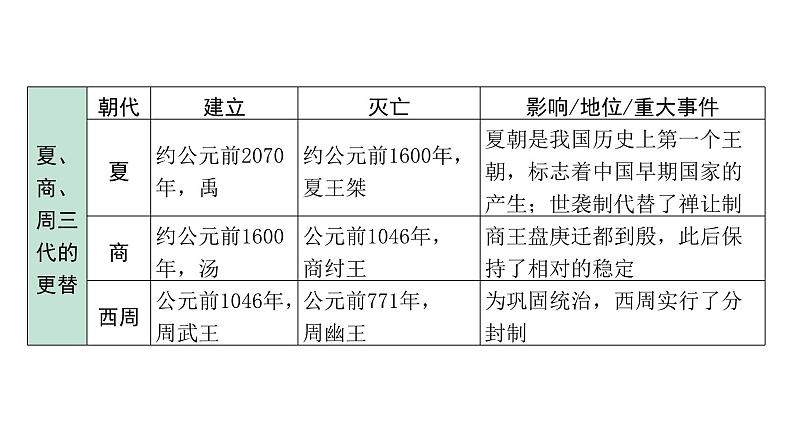 2024贵州中考历史二轮中考题型研究 中国古代史 夏商周时期：早期国家与社会变革（课件）第5页