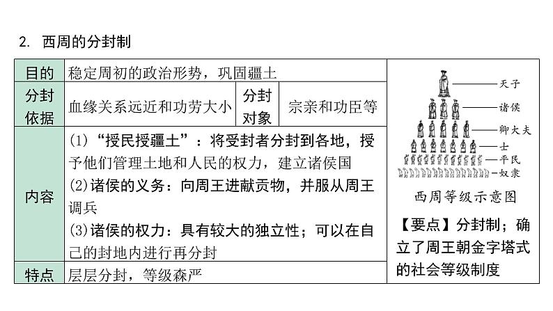 2024贵州中考历史二轮中考题型研究 中国古代史 夏商周时期：早期国家与社会变革（课件）第6页