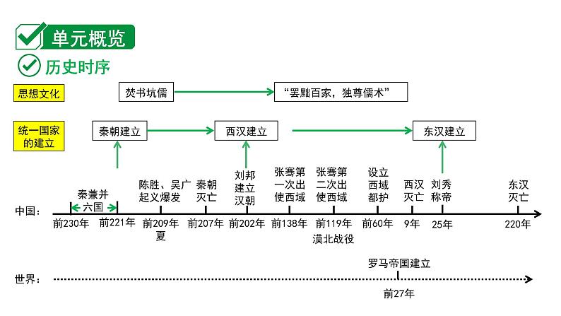 2024贵州中考历史二轮中考题型研究 中国古代史 秦汉时期：统一多民族国家的建立和巩固（课件）02