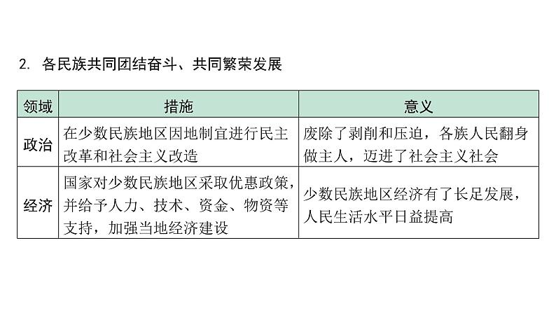 2024贵州中考历史二轮中考题型研究 中国现代史 民族团结与祖国统一（课件）第6页