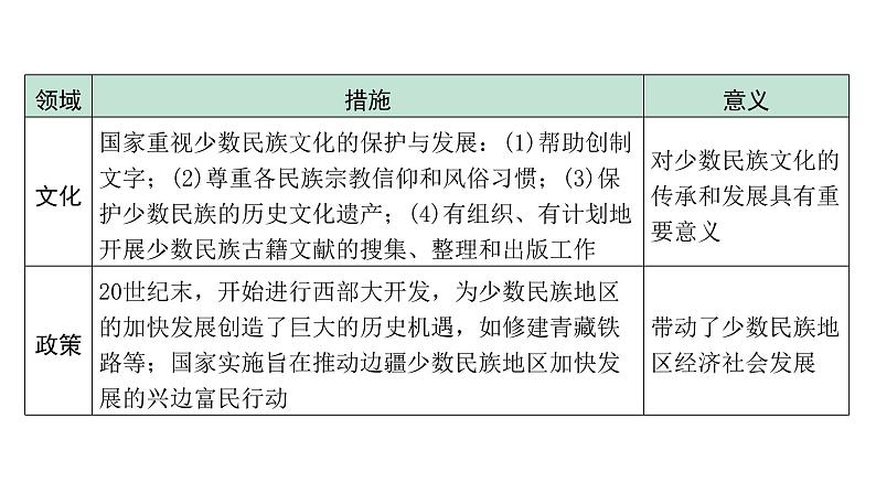 2024贵州中考历史二轮中考题型研究 中国现代史 民族团结与祖国统一（课件）第7页