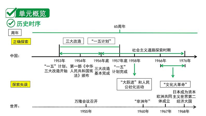 2024贵州中考历史二轮中考题型研究 中国现代史 社会主义制度的建立与社会主义建设的探索（课件）第2页