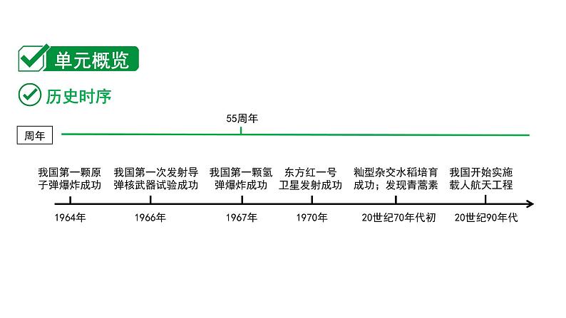 2024贵州中考历史二轮中考题型研究 中国现代史 科技文化与社会生活（课件）第2页