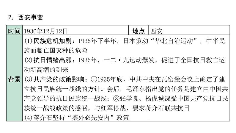 2024贵州中考历史二轮中考题型研究 中国近代史 中华民族的抗日战争（课件）第6页